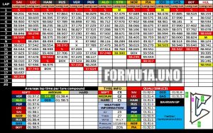 Race Pace Analysis: RedBull, Ferrari, Aston Martin, Mercedes, Alpine, McLaren, Bottas & Hulkenberg.
